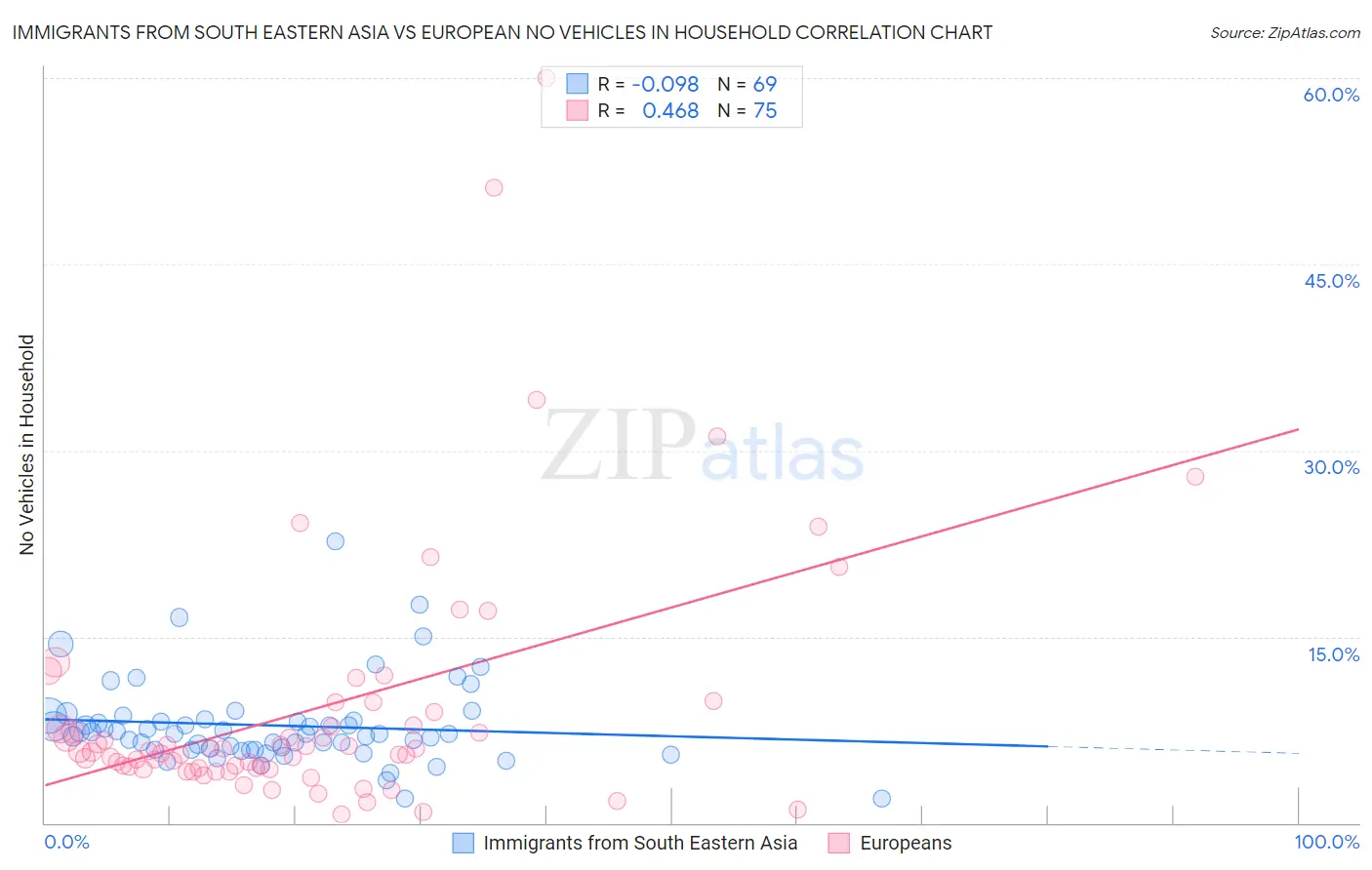 Immigrants from South Eastern Asia vs European No Vehicles in Household