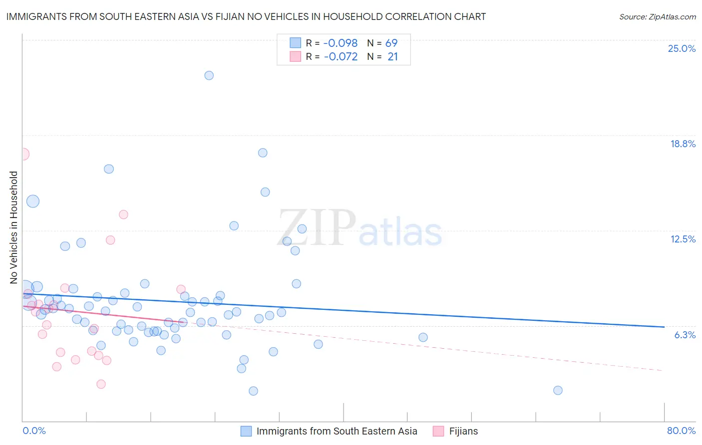 Immigrants from South Eastern Asia vs Fijian No Vehicles in Household
