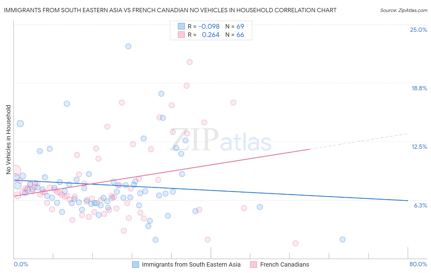 Immigrants from South Eastern Asia vs French Canadian No Vehicles in Household