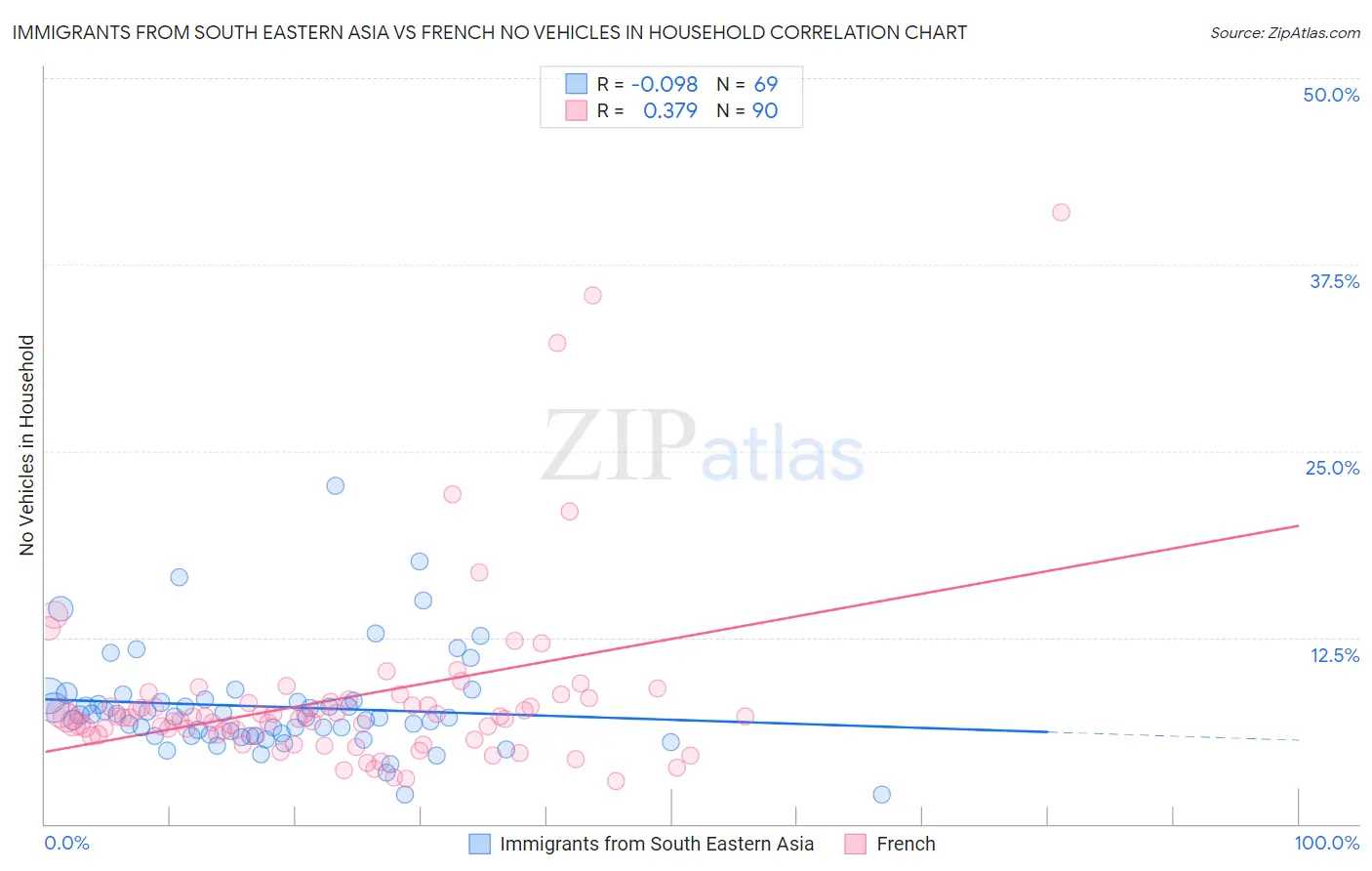 Immigrants from South Eastern Asia vs French No Vehicles in Household