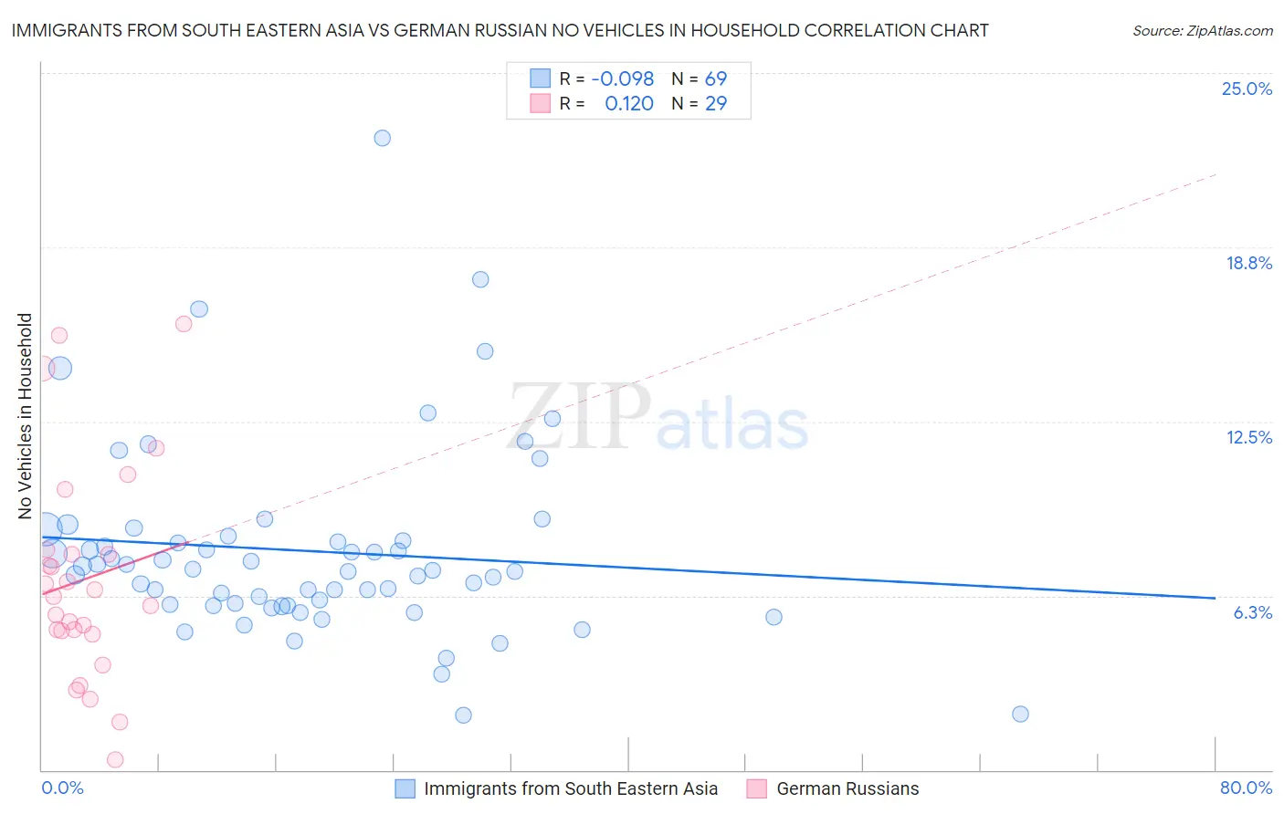 Immigrants from South Eastern Asia vs German Russian No Vehicles in Household