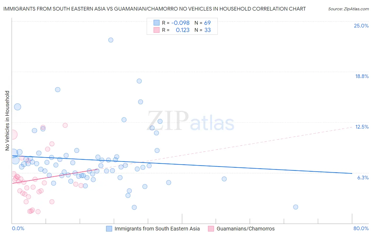 Immigrants from South Eastern Asia vs Guamanian/Chamorro No Vehicles in Household