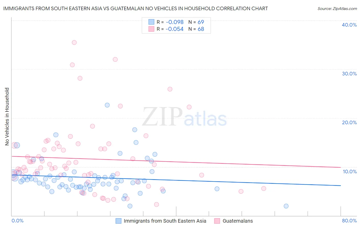 Immigrants from South Eastern Asia vs Guatemalan No Vehicles in Household