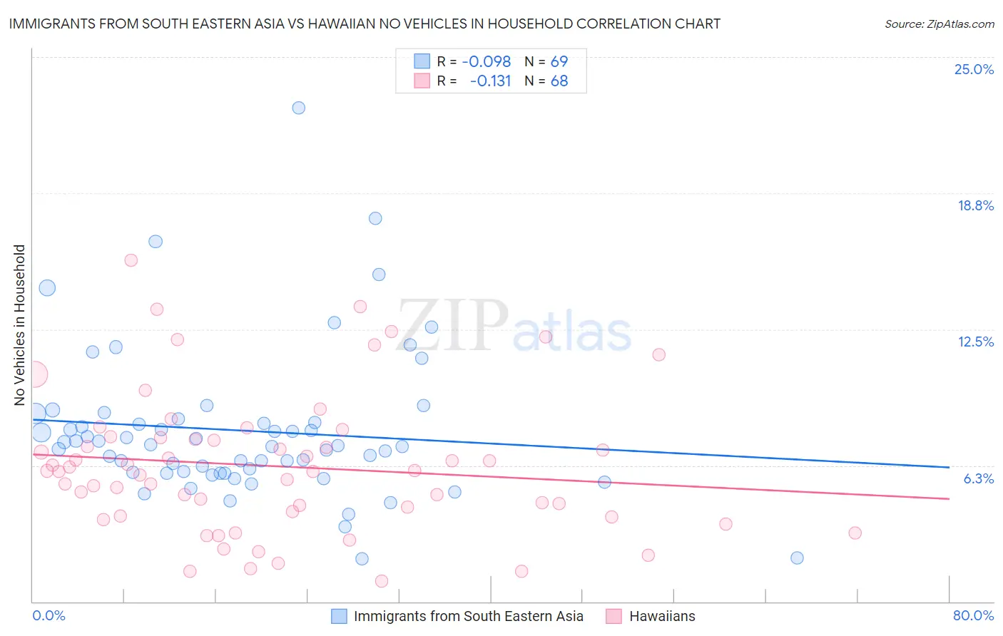 Immigrants from South Eastern Asia vs Hawaiian No Vehicles in Household