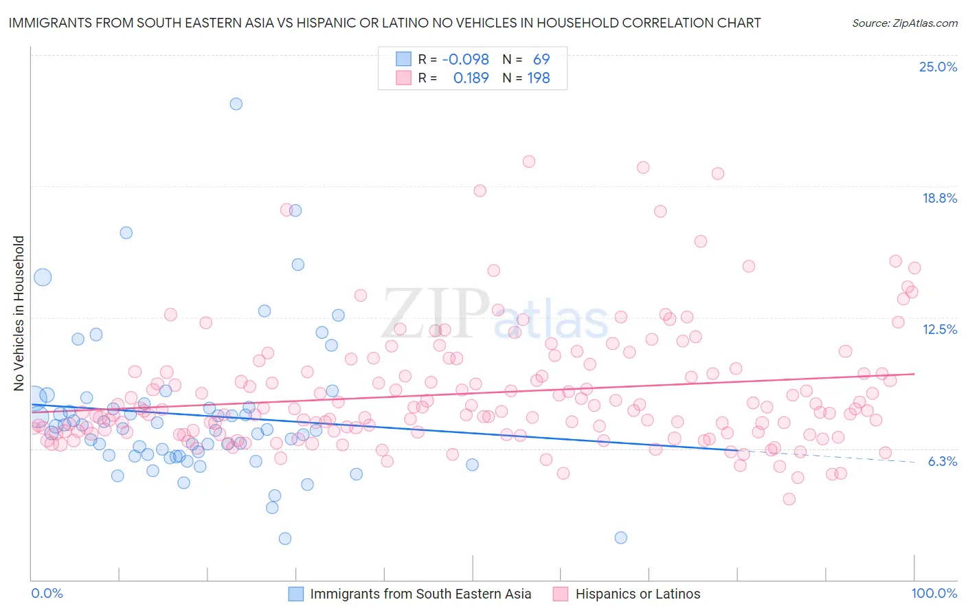 Immigrants from South Eastern Asia vs Hispanic or Latino No Vehicles in Household