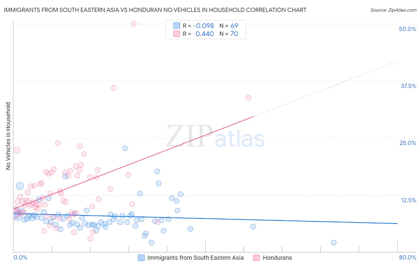 Immigrants from South Eastern Asia vs Honduran No Vehicles in Household