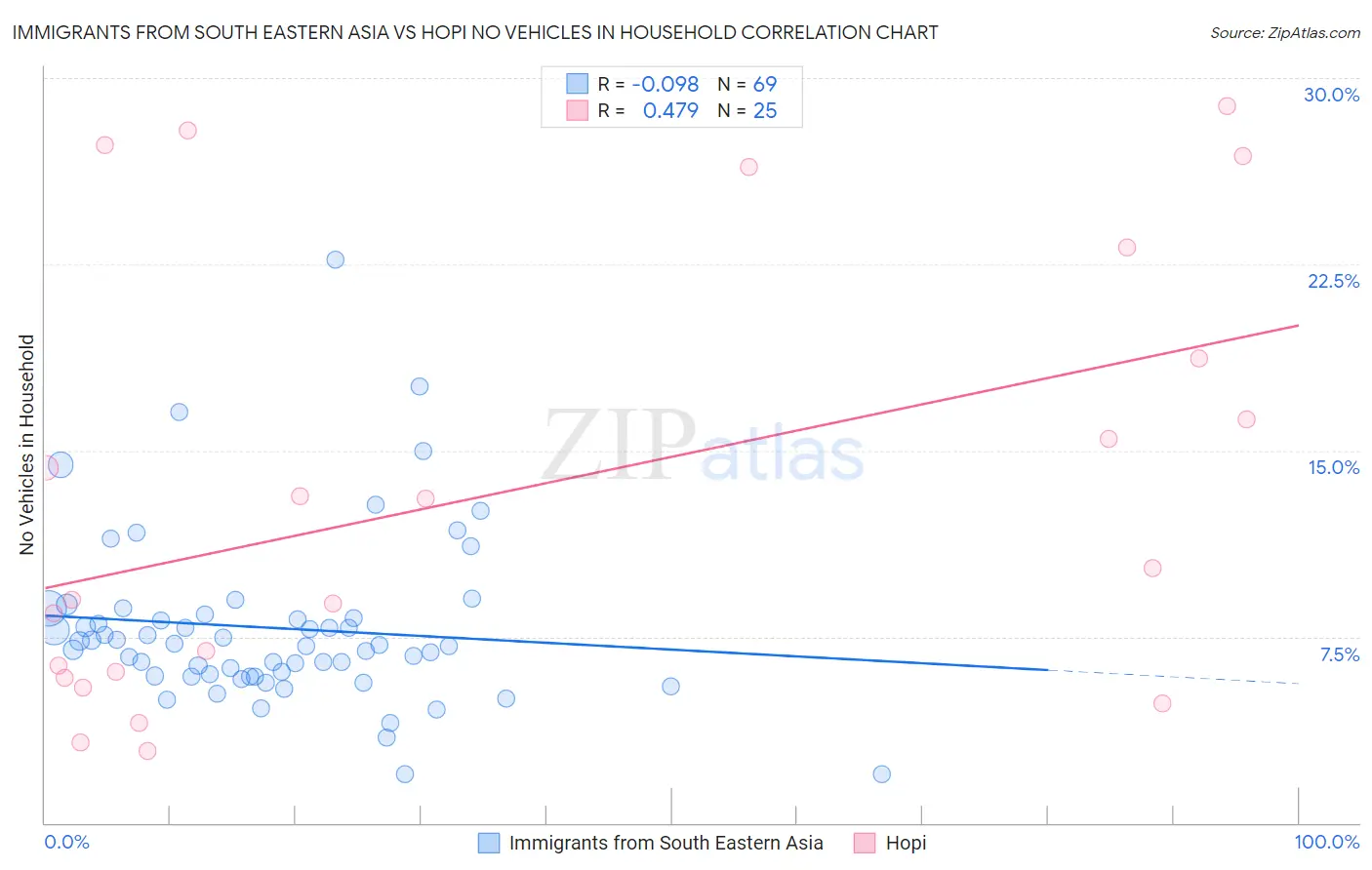 Immigrants from South Eastern Asia vs Hopi No Vehicles in Household