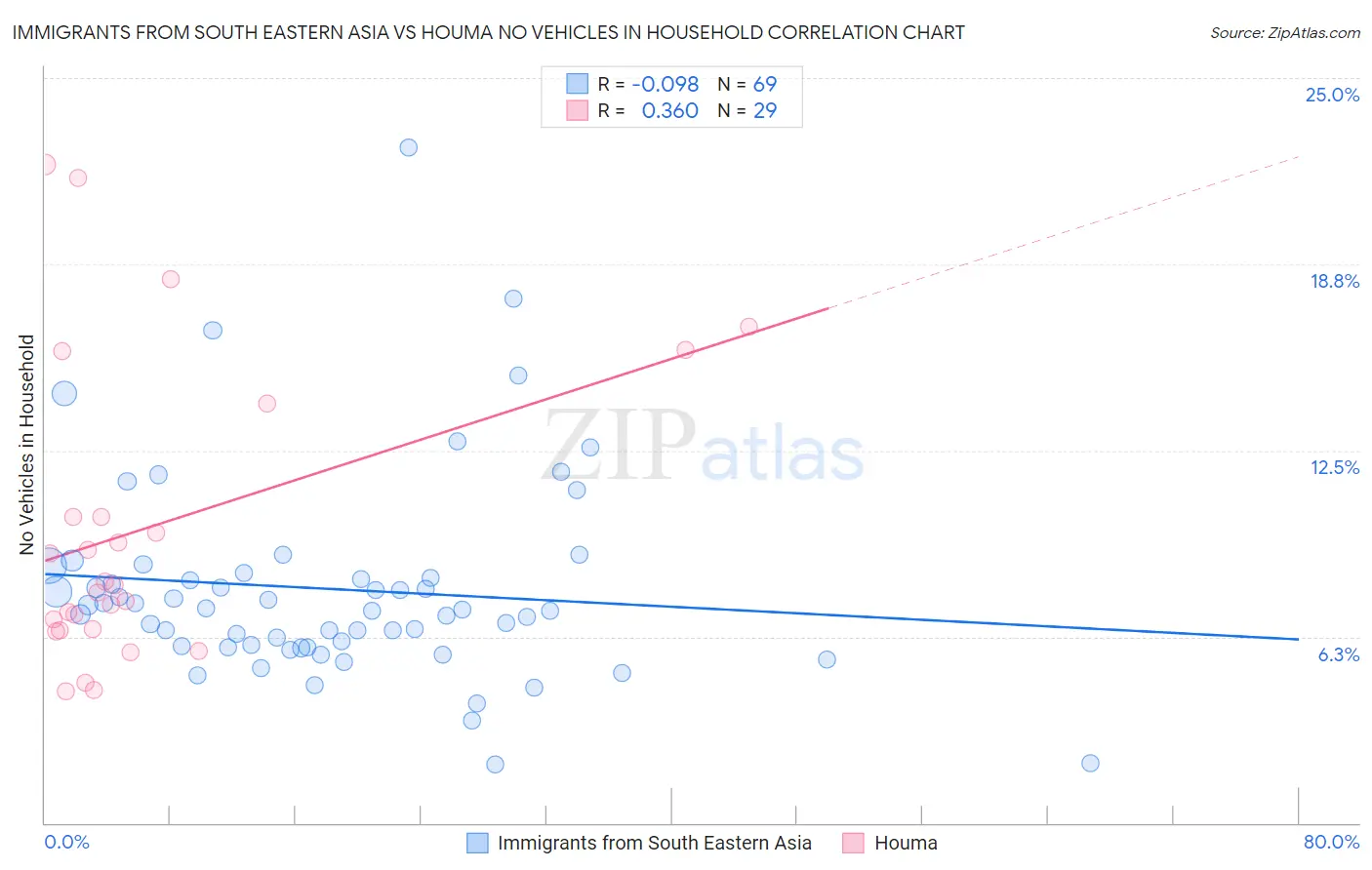 Immigrants from South Eastern Asia vs Houma No Vehicles in Household