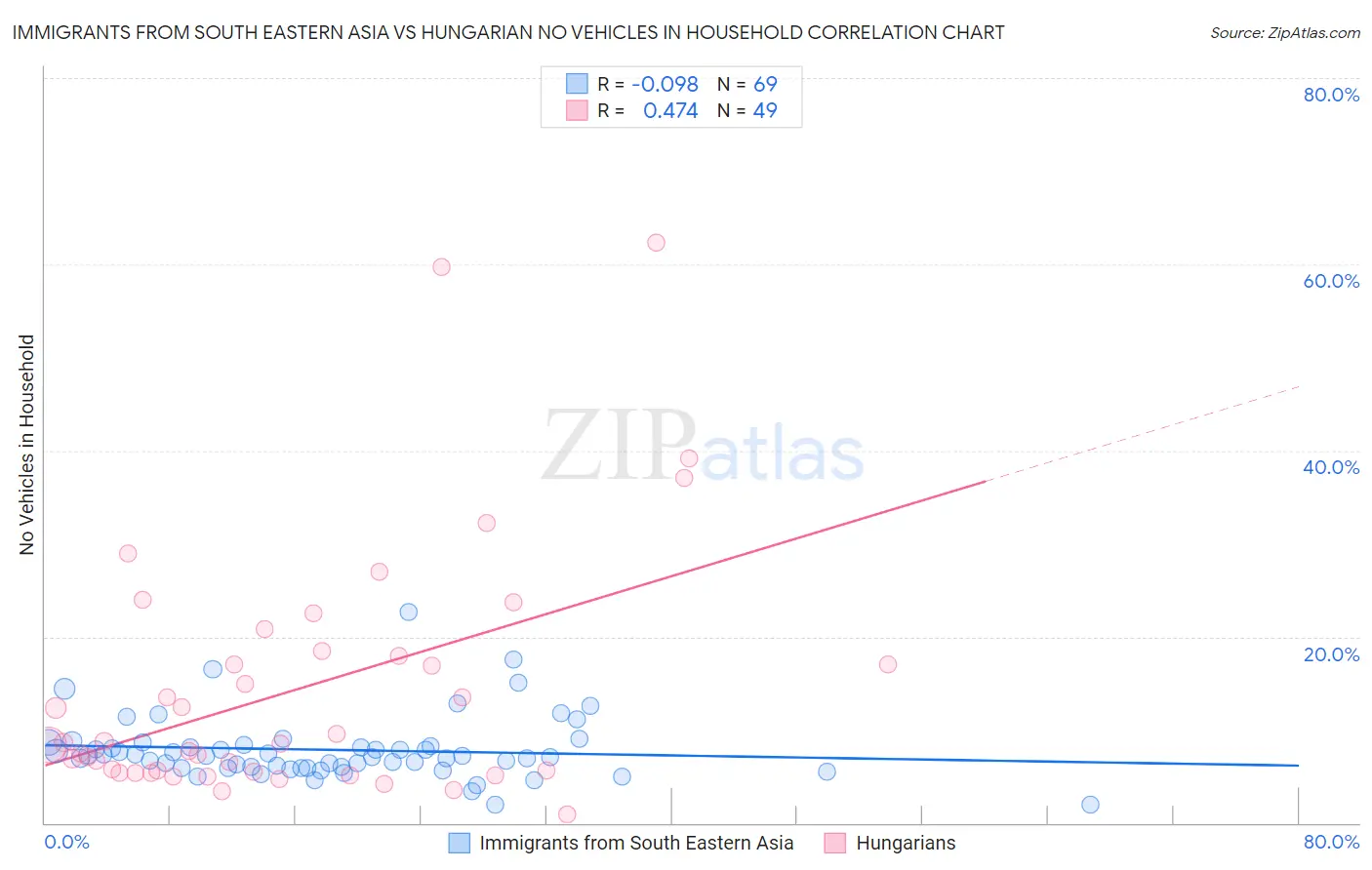 Immigrants from South Eastern Asia vs Hungarian No Vehicles in Household