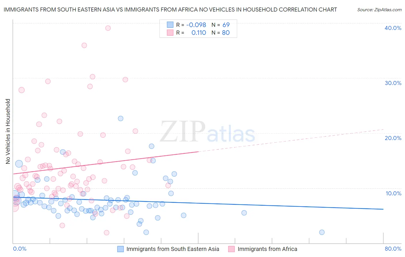 Immigrants from South Eastern Asia vs Immigrants from Africa No Vehicles in Household