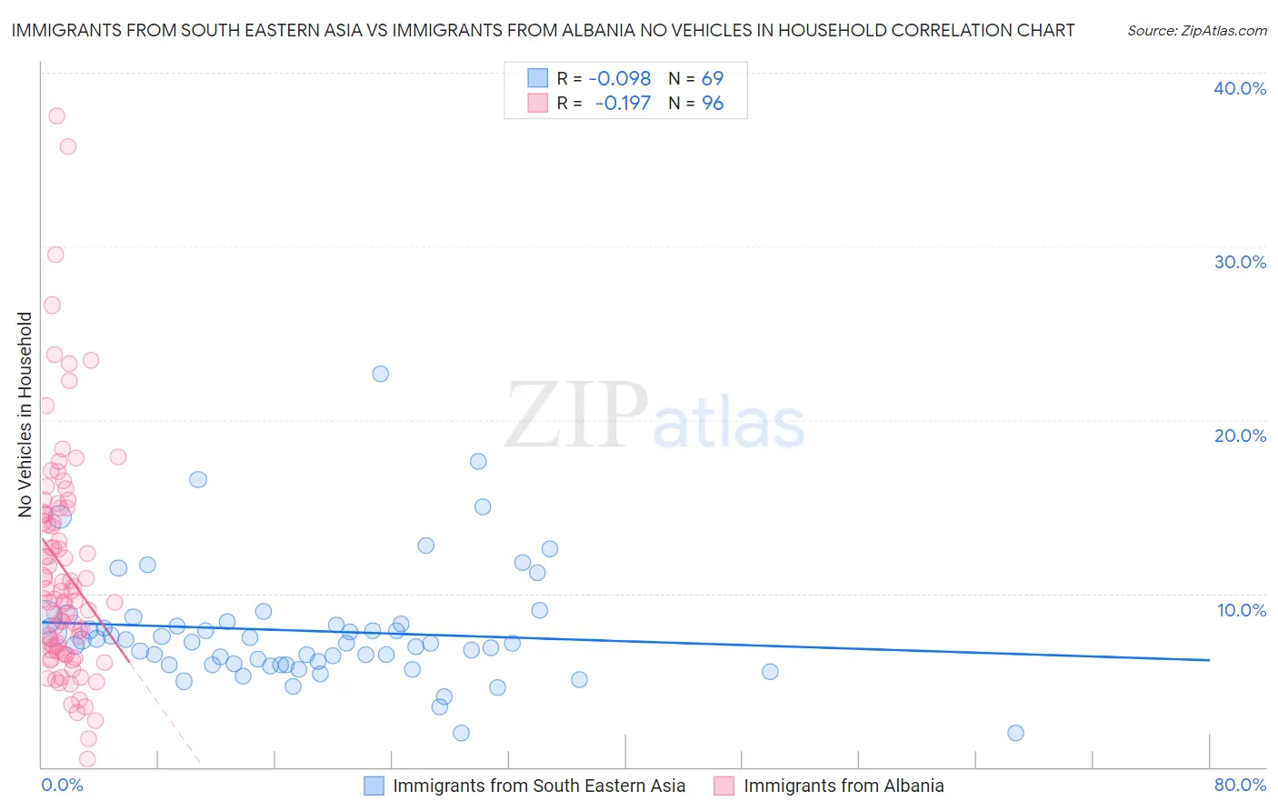 Immigrants from South Eastern Asia vs Immigrants from Albania No Vehicles in Household