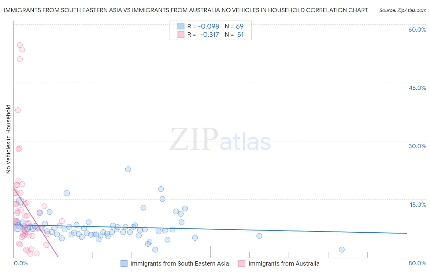 Immigrants from South Eastern Asia vs Immigrants from Australia No Vehicles in Household