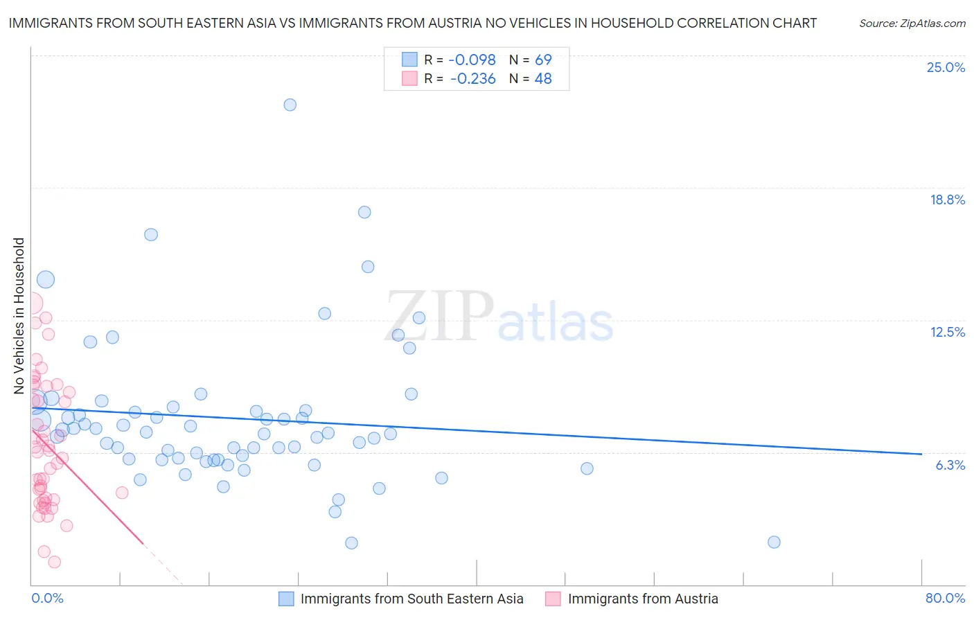Immigrants from South Eastern Asia vs Immigrants from Austria No Vehicles in Household