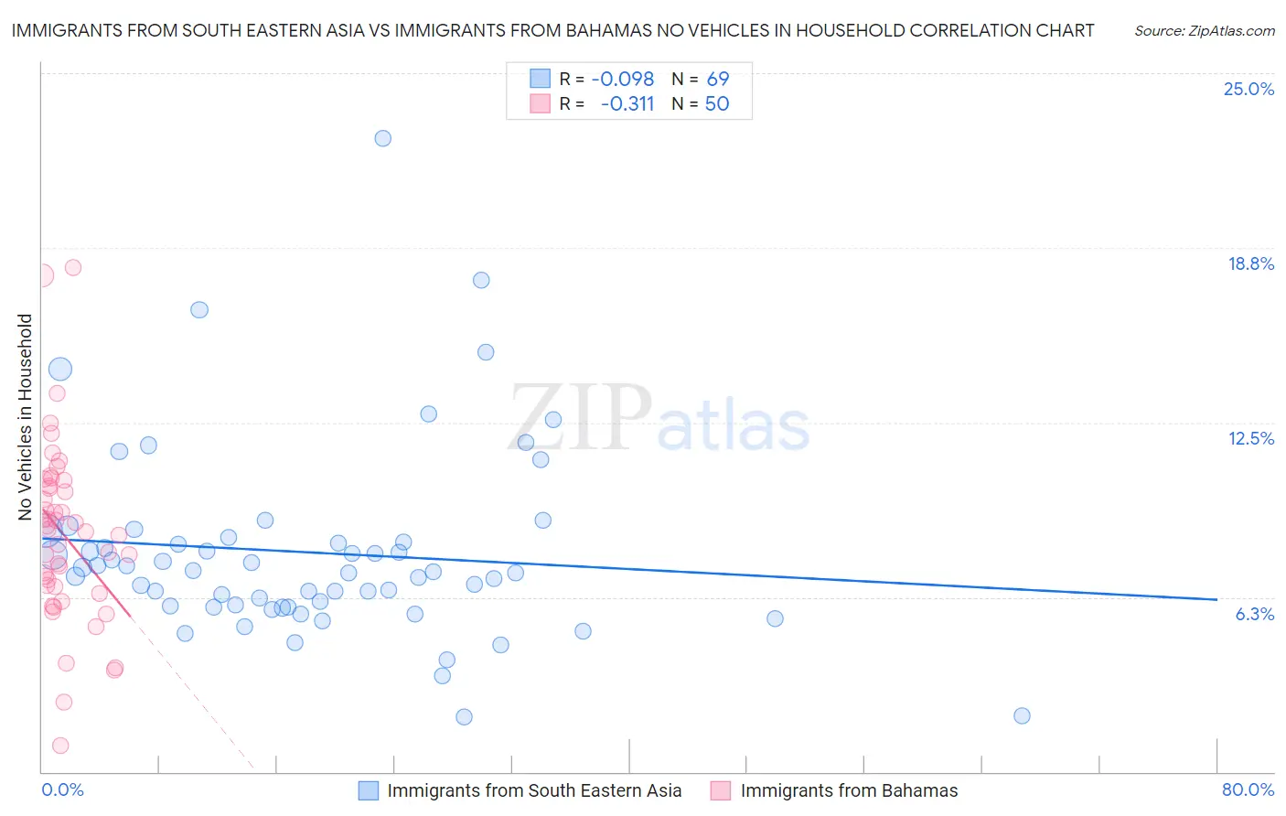 Immigrants from South Eastern Asia vs Immigrants from Bahamas No Vehicles in Household