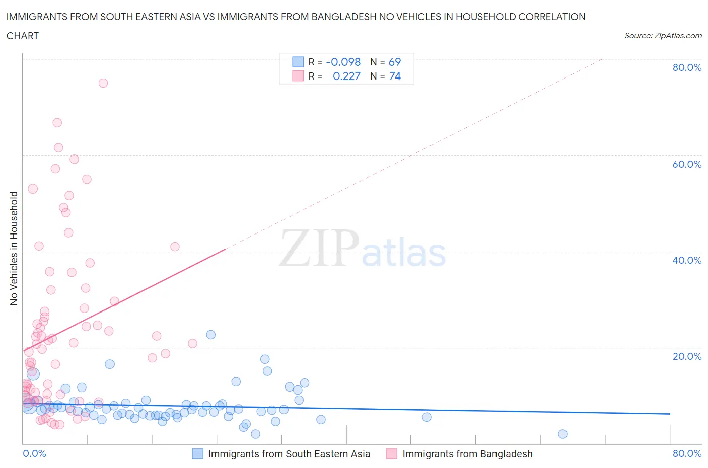 Immigrants from South Eastern Asia vs Immigrants from Bangladesh No Vehicles in Household