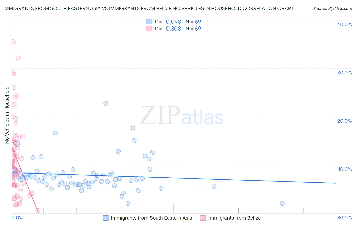 Immigrants from South Eastern Asia vs Immigrants from Belize No Vehicles in Household