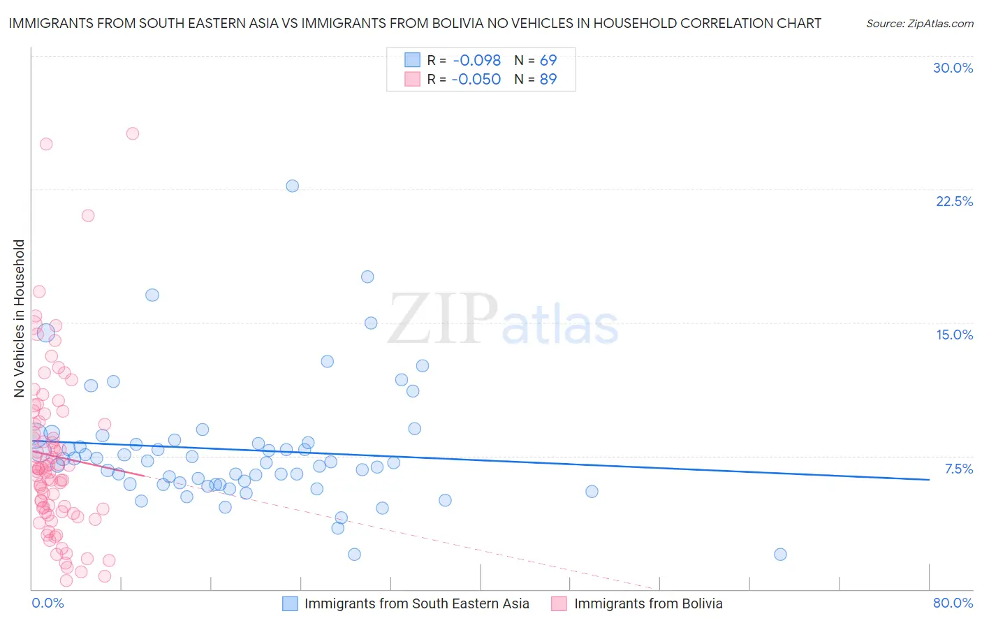 Immigrants from South Eastern Asia vs Immigrants from Bolivia No Vehicles in Household