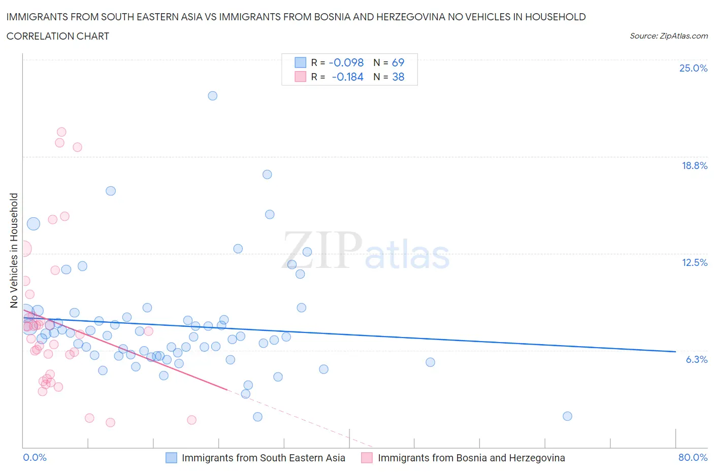 Immigrants from South Eastern Asia vs Immigrants from Bosnia and Herzegovina No Vehicles in Household