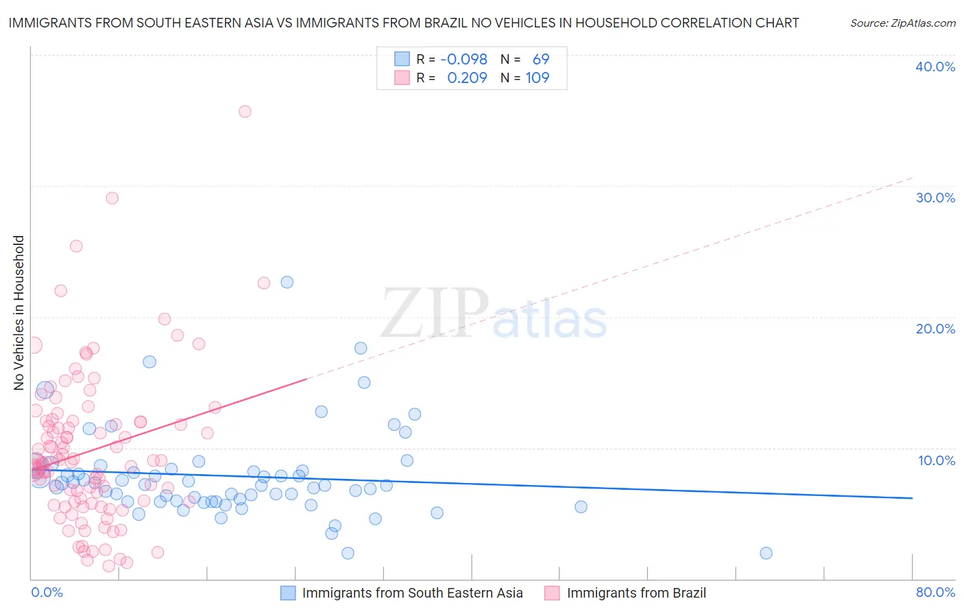 Immigrants from South Eastern Asia vs Immigrants from Brazil No Vehicles in Household