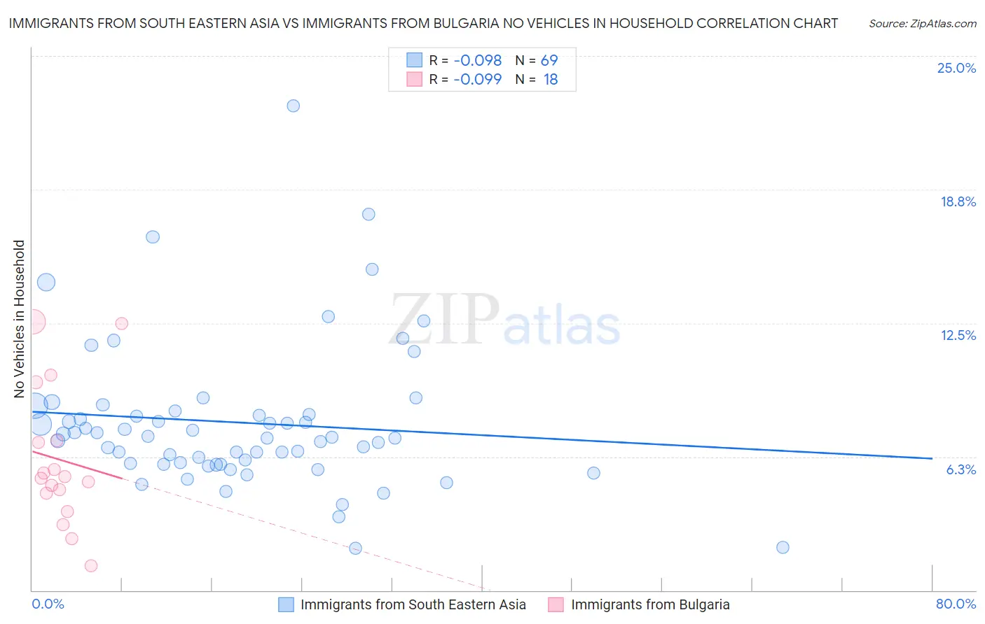 Immigrants from South Eastern Asia vs Immigrants from Bulgaria No Vehicles in Household