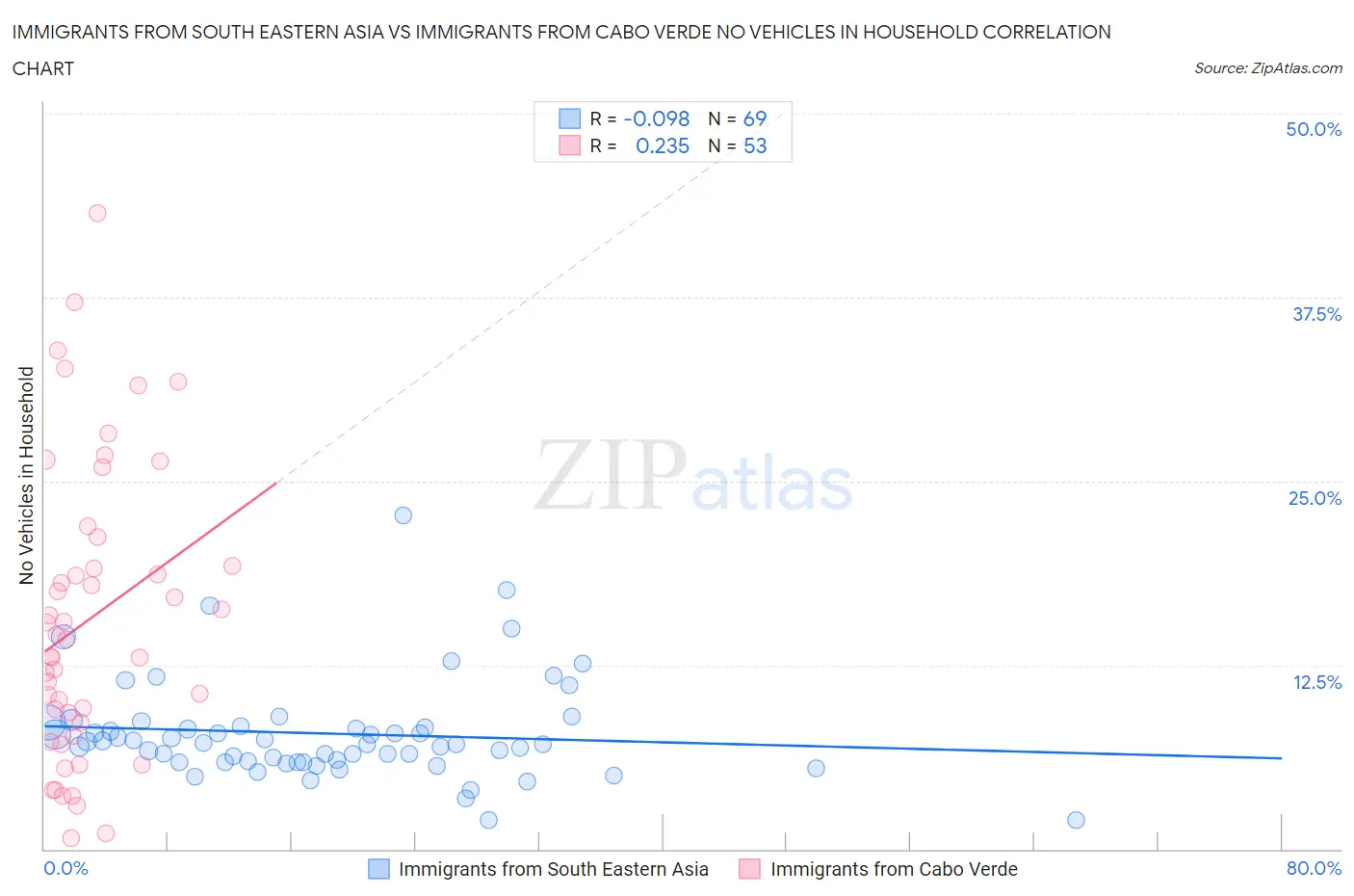 Immigrants from South Eastern Asia vs Immigrants from Cabo Verde No Vehicles in Household