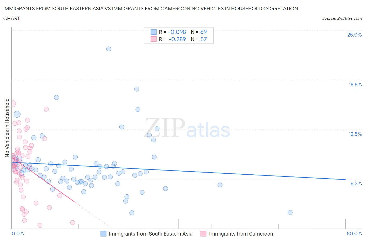 Immigrants from South Eastern Asia vs Immigrants from Cameroon No Vehicles in Household