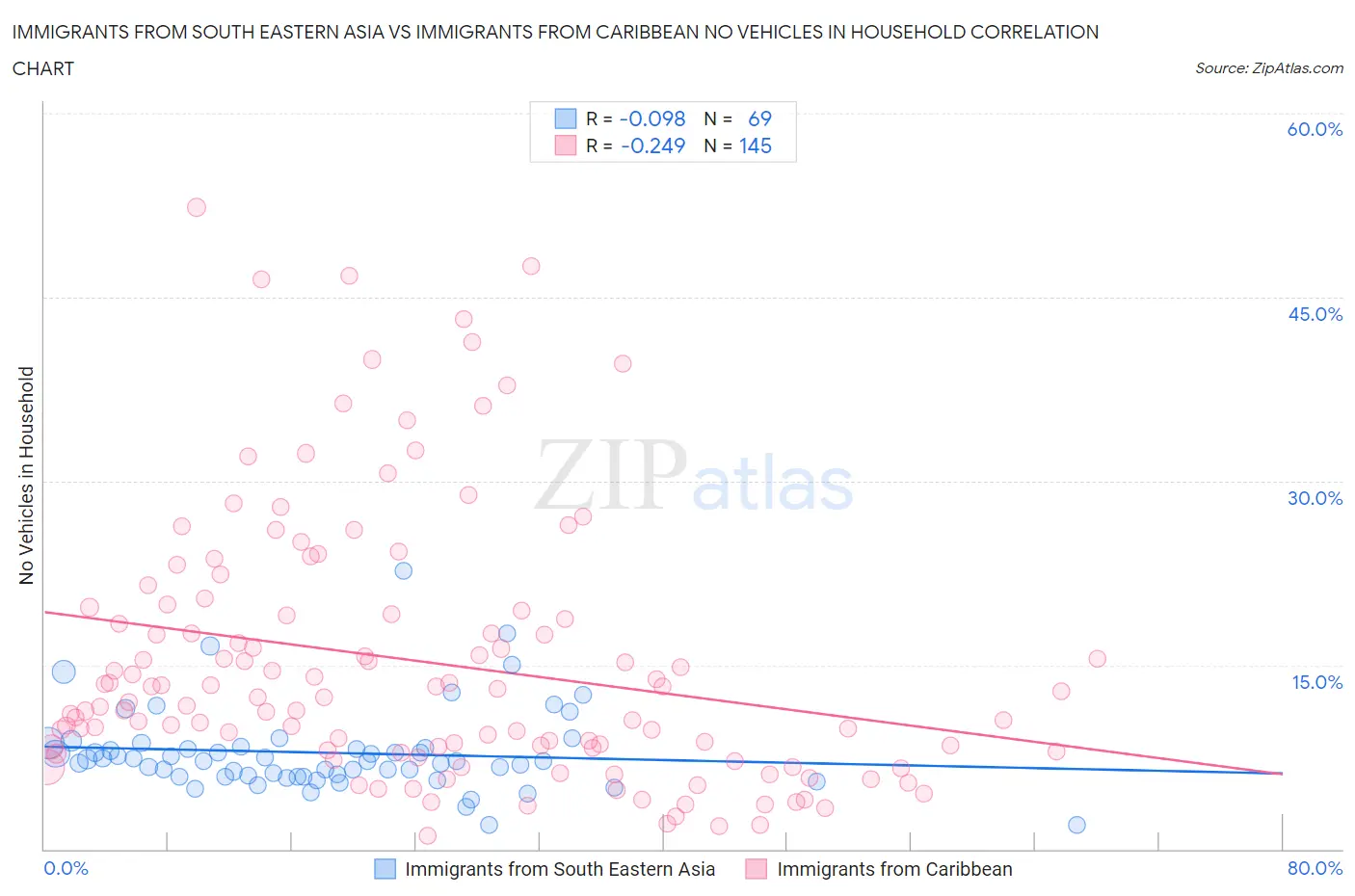 Immigrants from South Eastern Asia vs Immigrants from Caribbean No Vehicles in Household