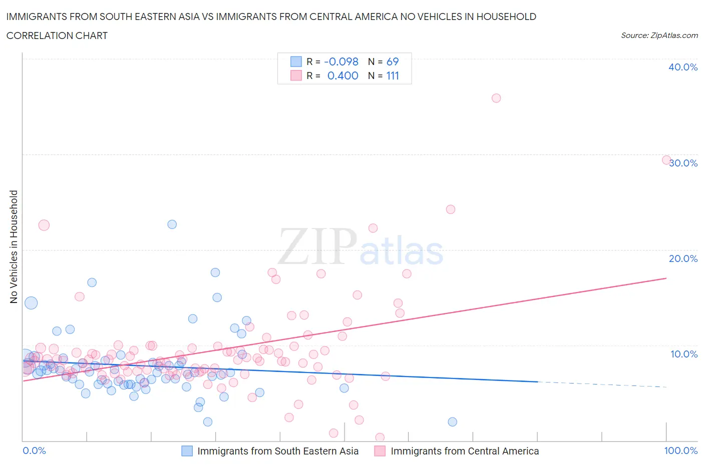 Immigrants from South Eastern Asia vs Immigrants from Central America No Vehicles in Household