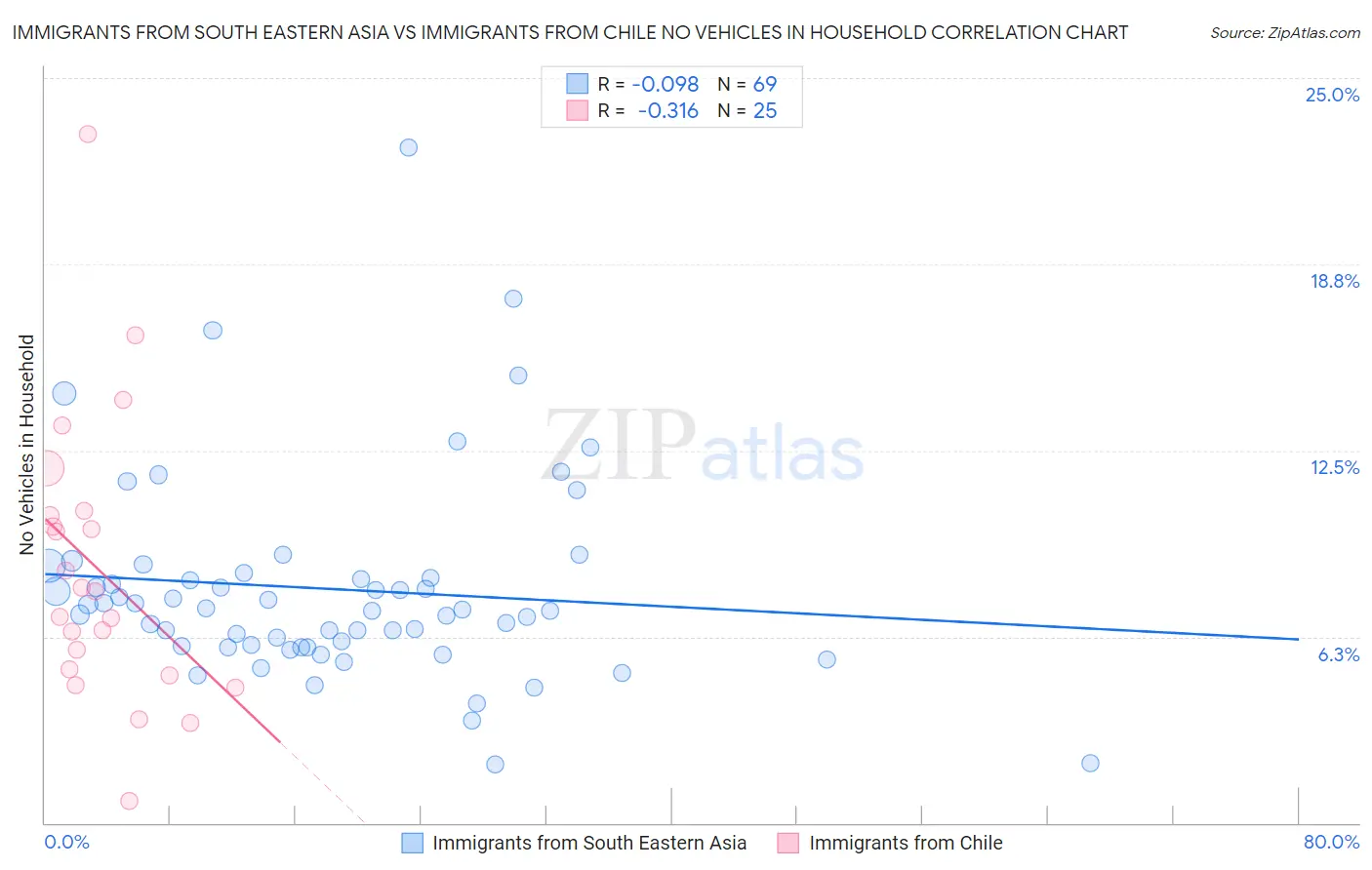 Immigrants from South Eastern Asia vs Immigrants from Chile No Vehicles in Household