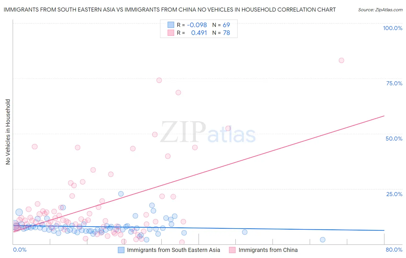 Immigrants from South Eastern Asia vs Immigrants from China No Vehicles in Household