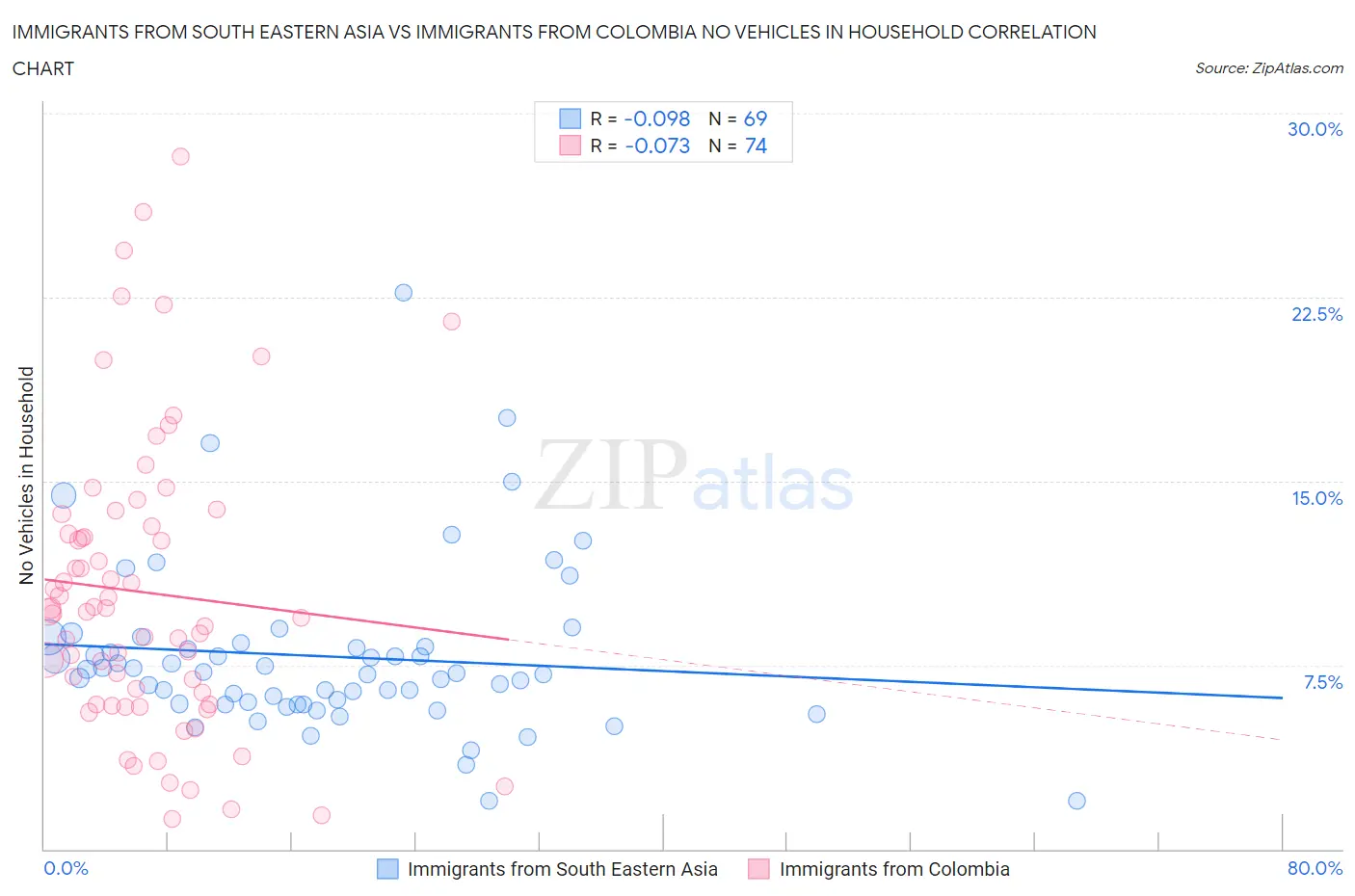 Immigrants from South Eastern Asia vs Immigrants from Colombia No Vehicles in Household