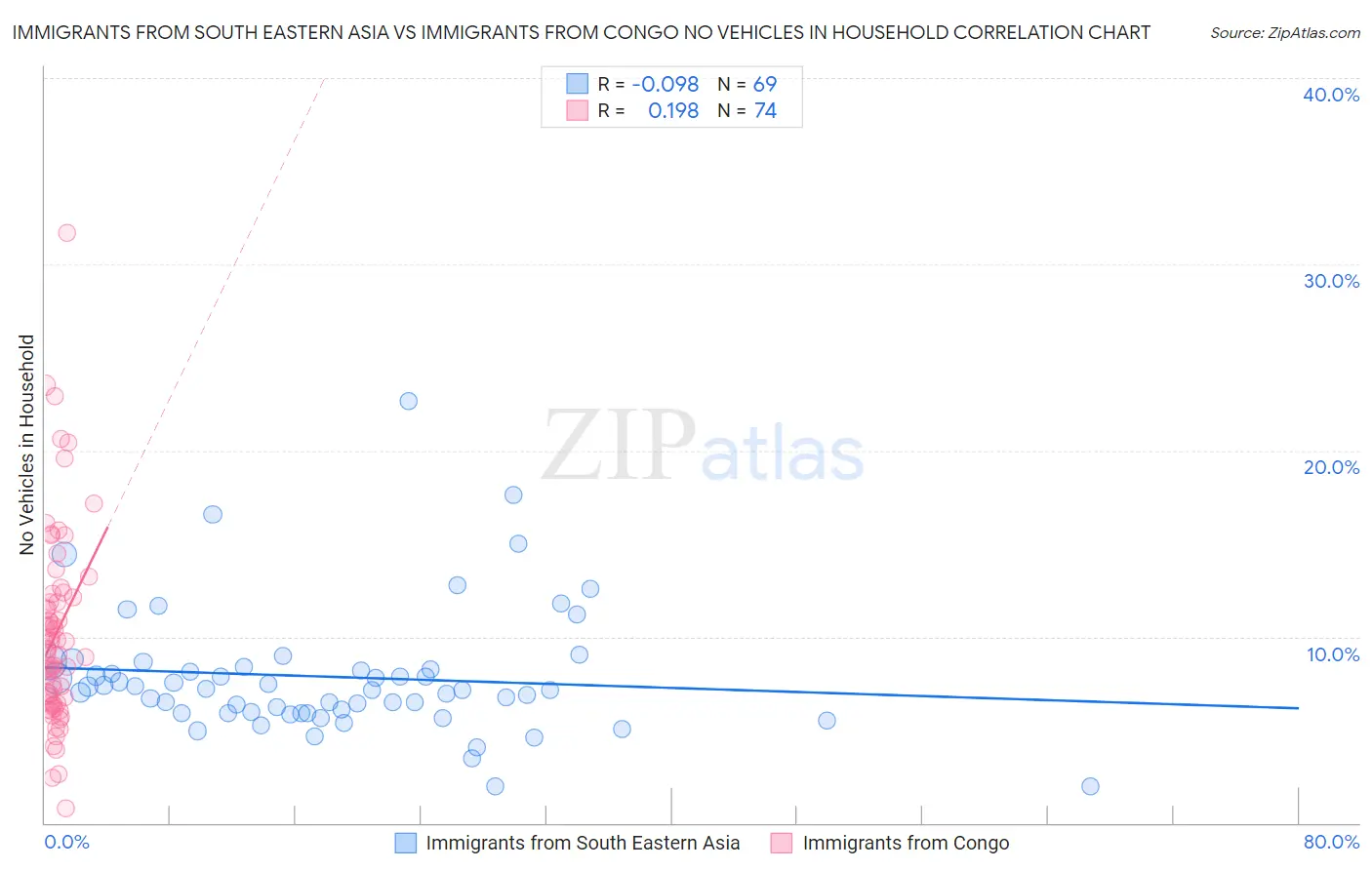 Immigrants from South Eastern Asia vs Immigrants from Congo No Vehicles in Household