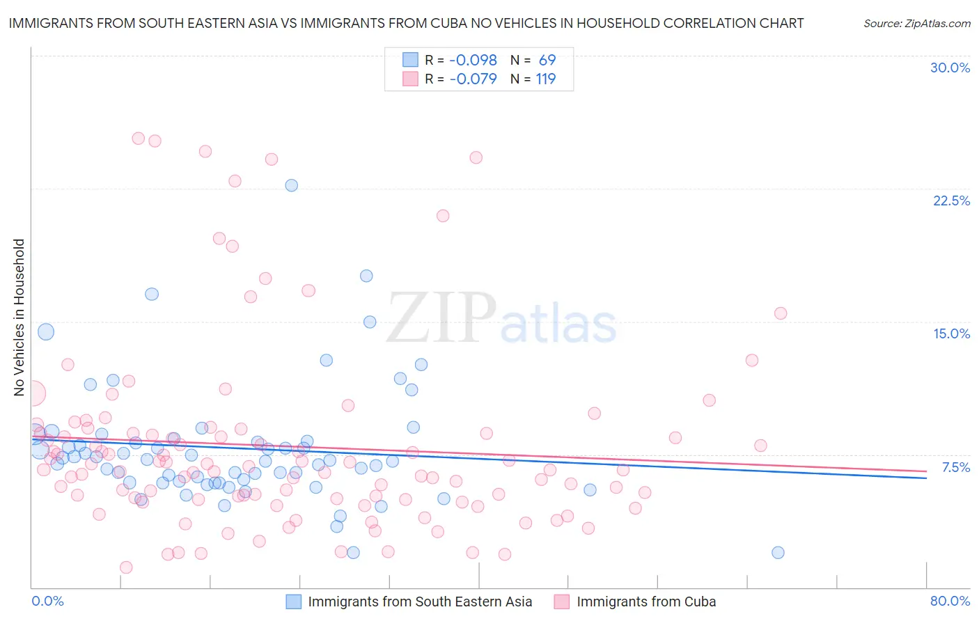 Immigrants from South Eastern Asia vs Immigrants from Cuba No Vehicles in Household
