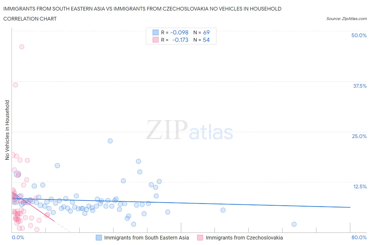 Immigrants from South Eastern Asia vs Immigrants from Czechoslovakia No Vehicles in Household