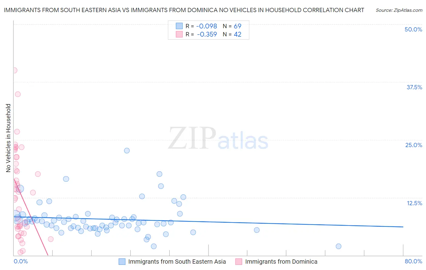 Immigrants from South Eastern Asia vs Immigrants from Dominica No Vehicles in Household