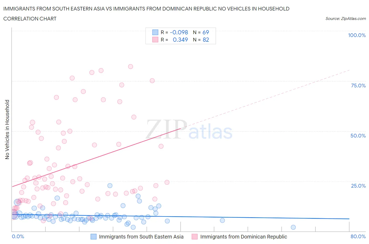 Immigrants from South Eastern Asia vs Immigrants from Dominican Republic No Vehicles in Household