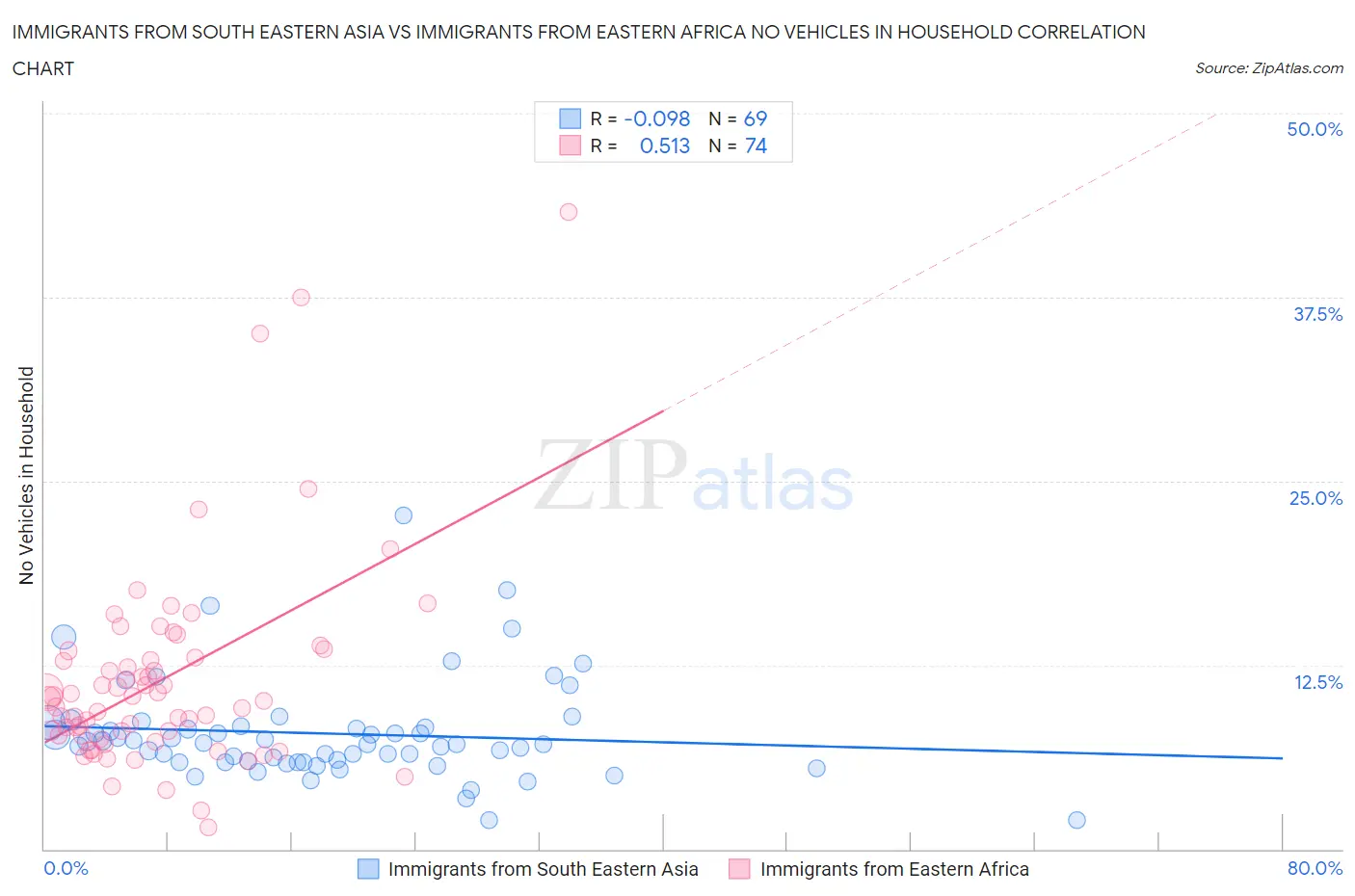 Immigrants from South Eastern Asia vs Immigrants from Eastern Africa No Vehicles in Household