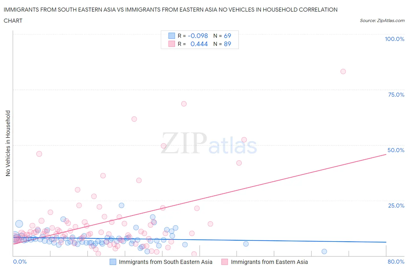 Immigrants from South Eastern Asia vs Immigrants from Eastern Asia No Vehicles in Household