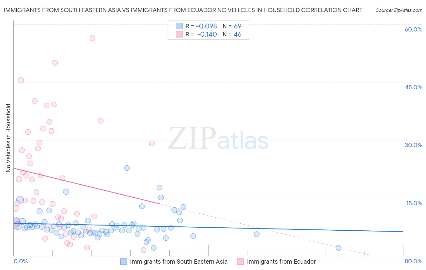 Immigrants from South Eastern Asia vs Immigrants from Ecuador No Vehicles in Household