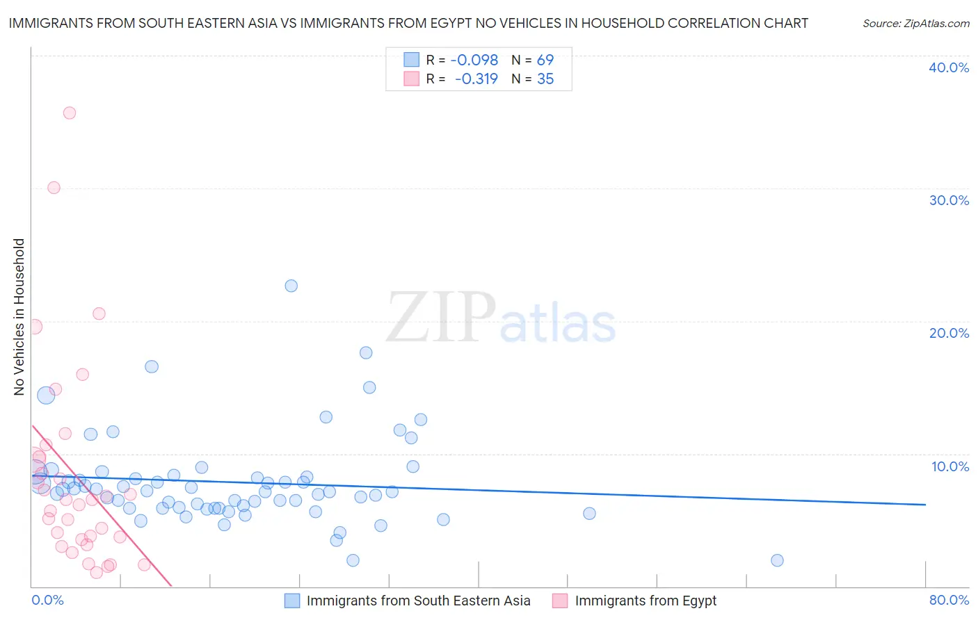 Immigrants from South Eastern Asia vs Immigrants from Egypt No Vehicles in Household