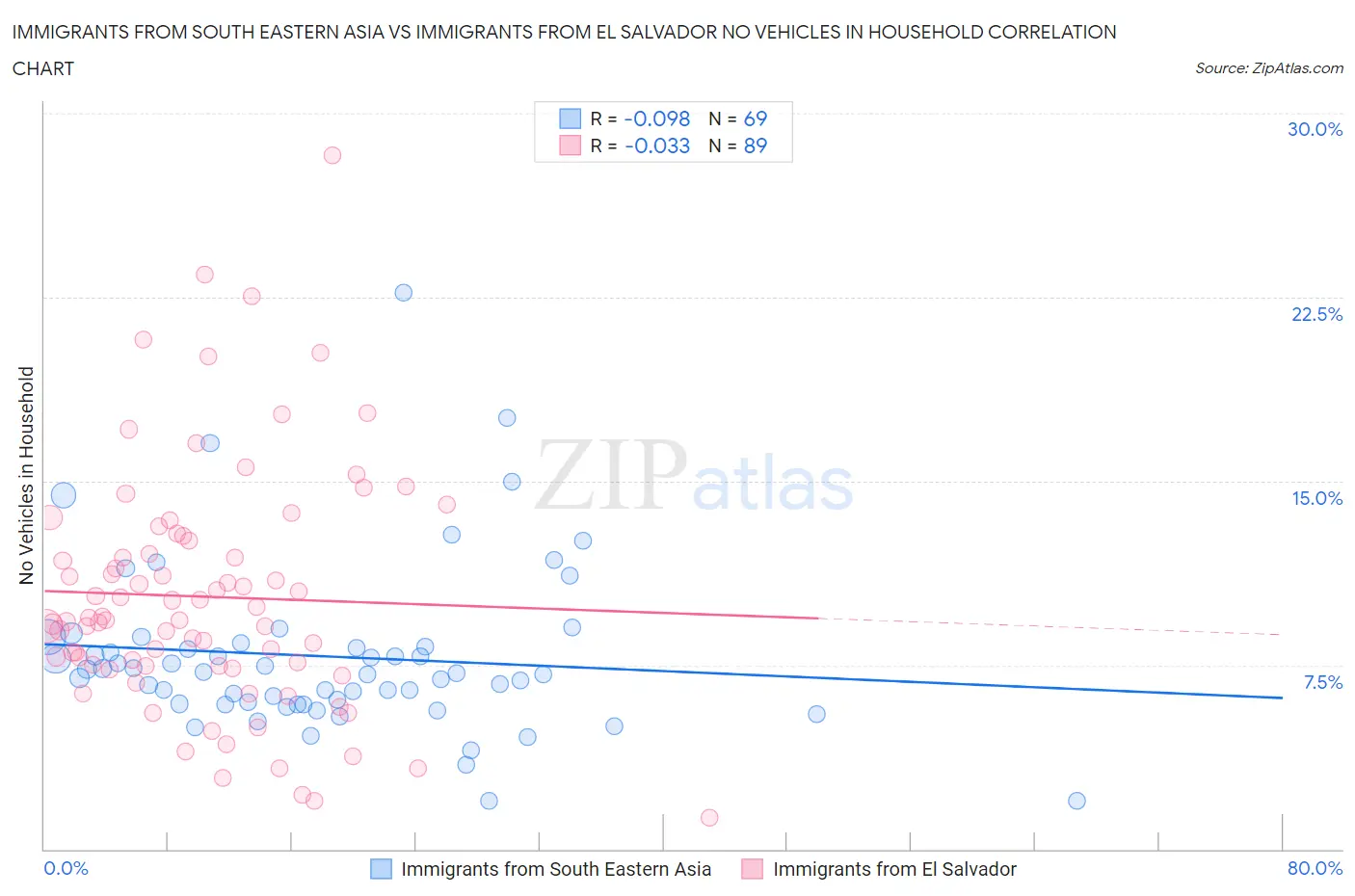 Immigrants from South Eastern Asia vs Immigrants from El Salvador No Vehicles in Household