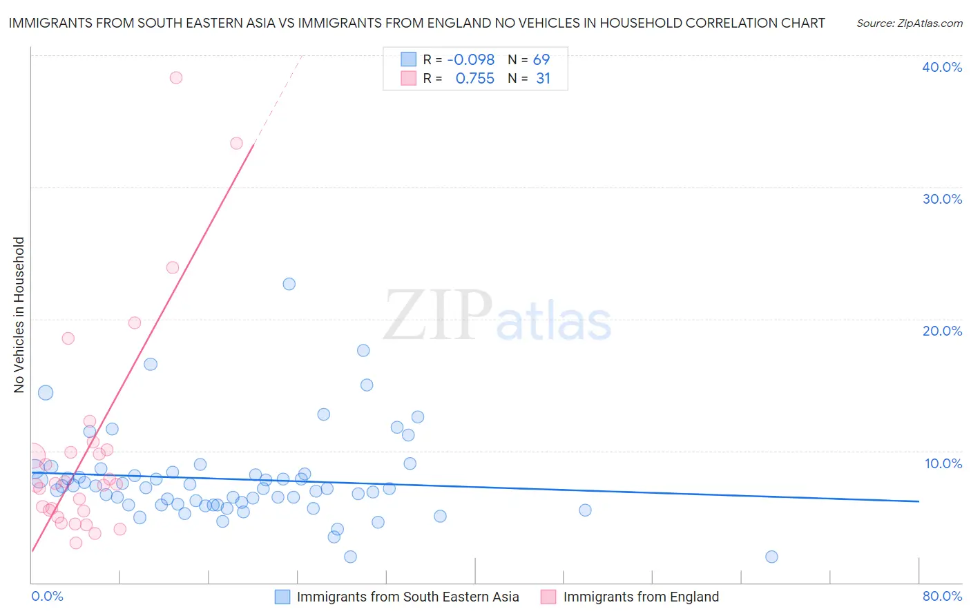 Immigrants from South Eastern Asia vs Immigrants from England No Vehicles in Household