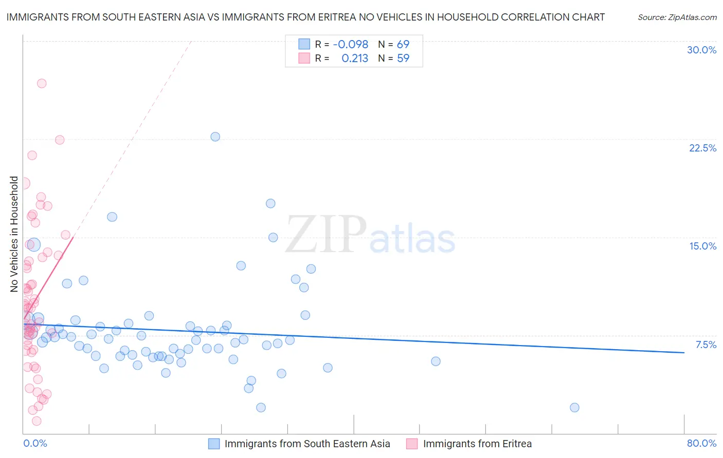 Immigrants from South Eastern Asia vs Immigrants from Eritrea No Vehicles in Household
