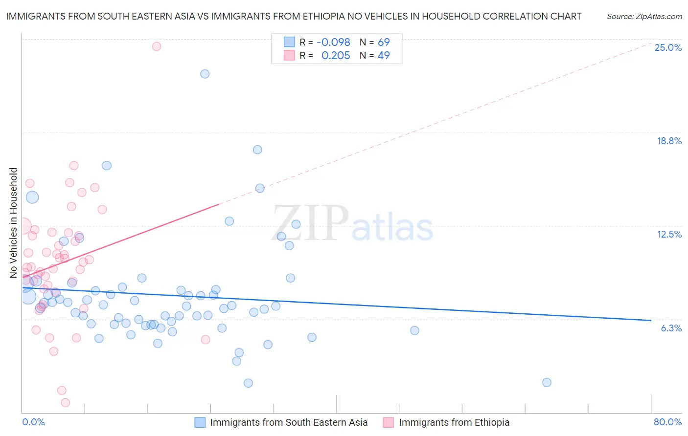 Immigrants from South Eastern Asia vs Immigrants from Ethiopia No Vehicles in Household