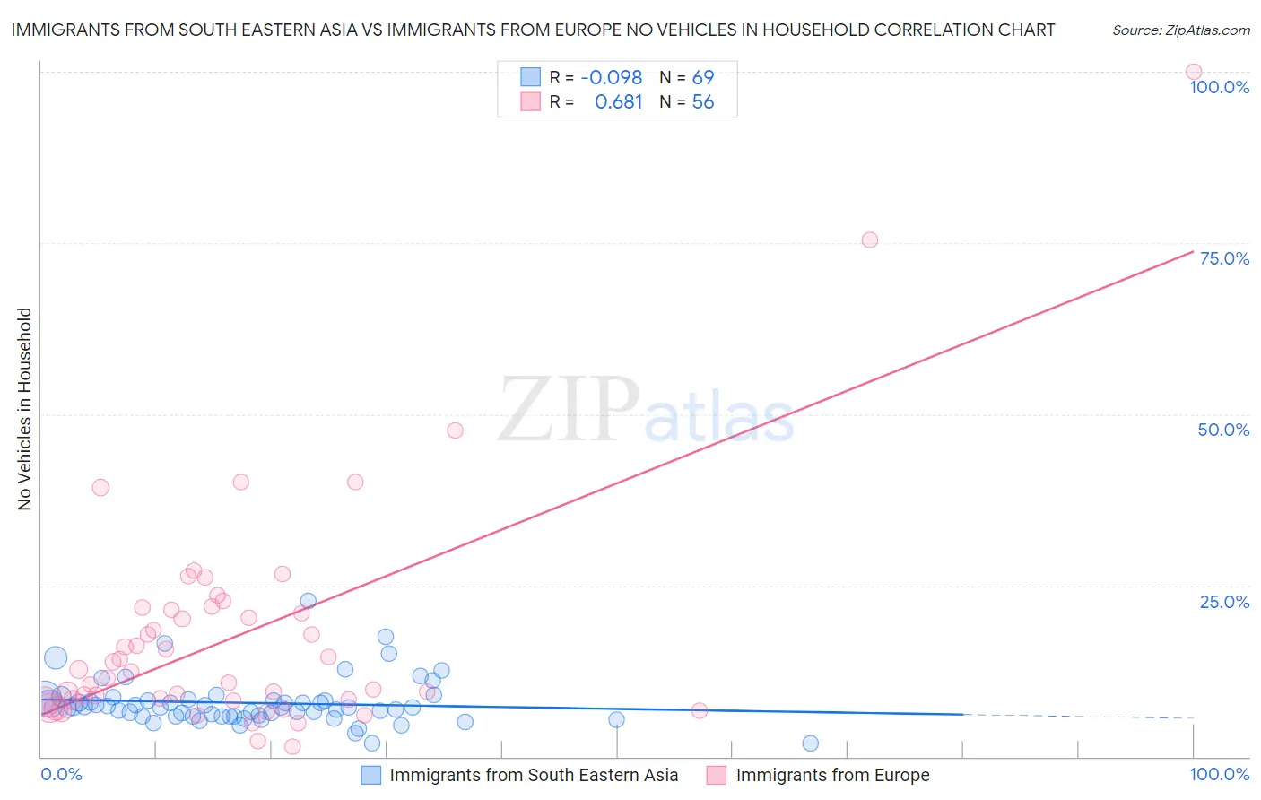 Immigrants from South Eastern Asia vs Immigrants from Europe No Vehicles in Household