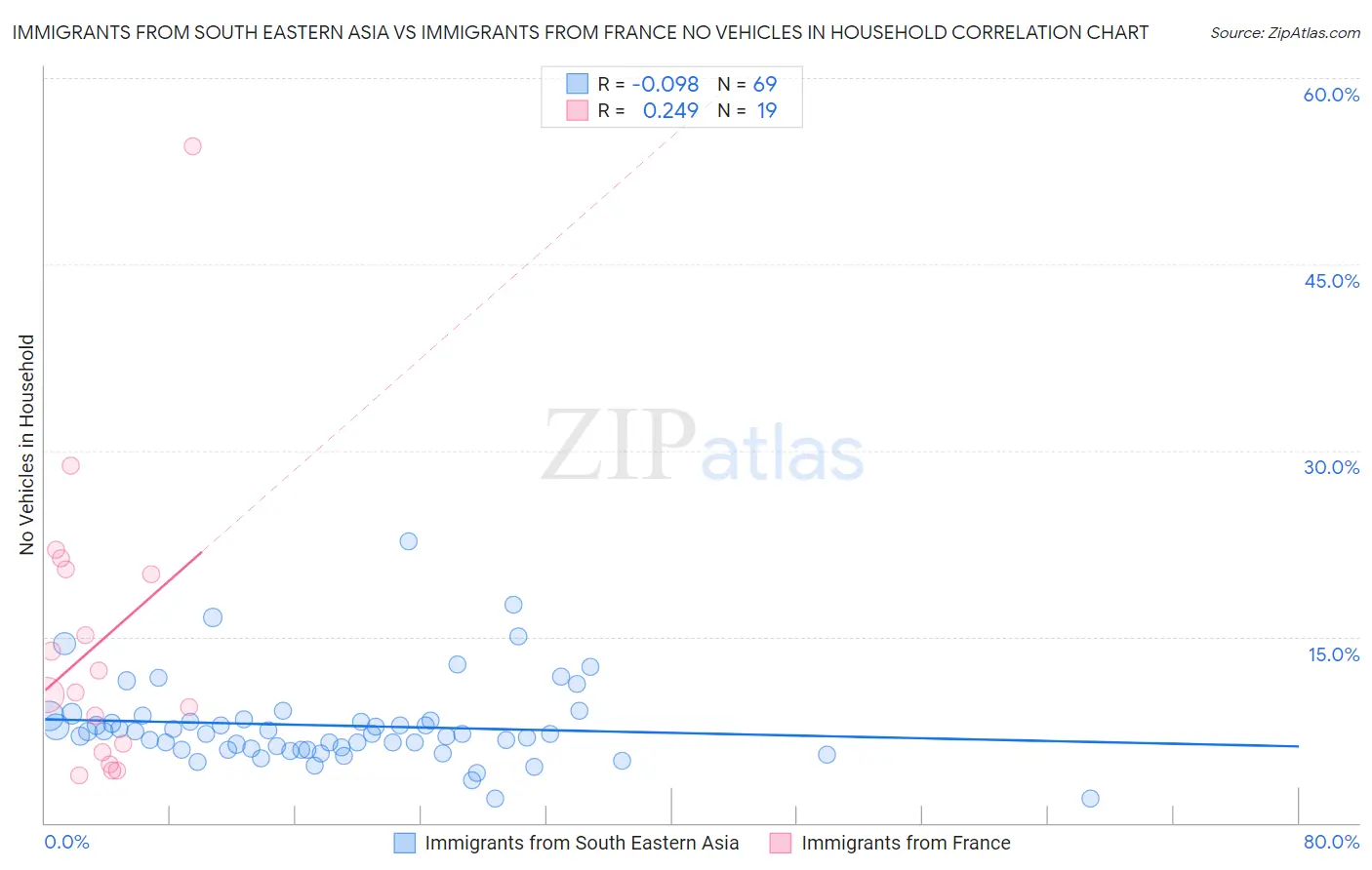 Immigrants from South Eastern Asia vs Immigrants from France No Vehicles in Household