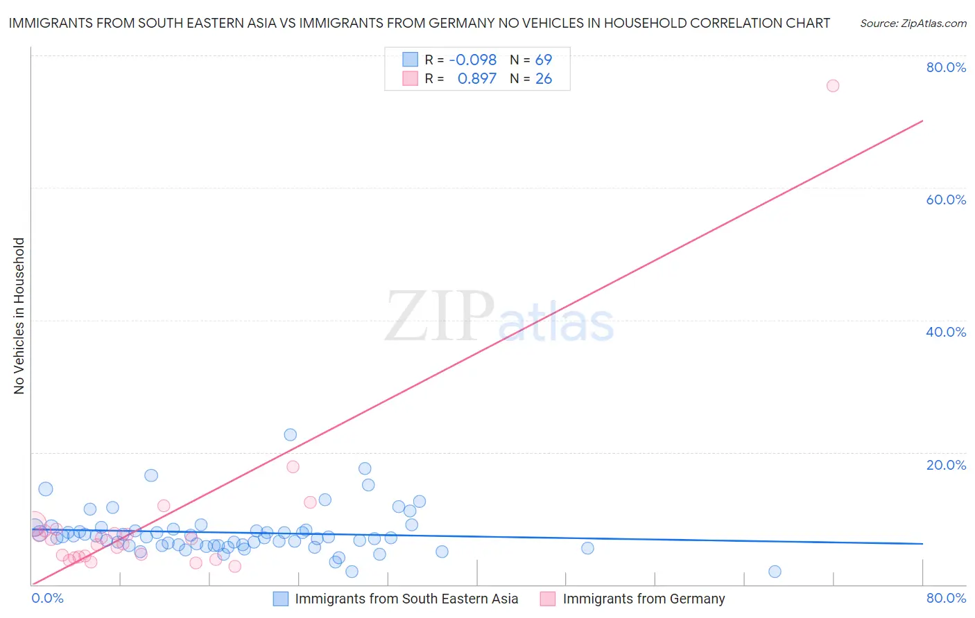 Immigrants from South Eastern Asia vs Immigrants from Germany No Vehicles in Household