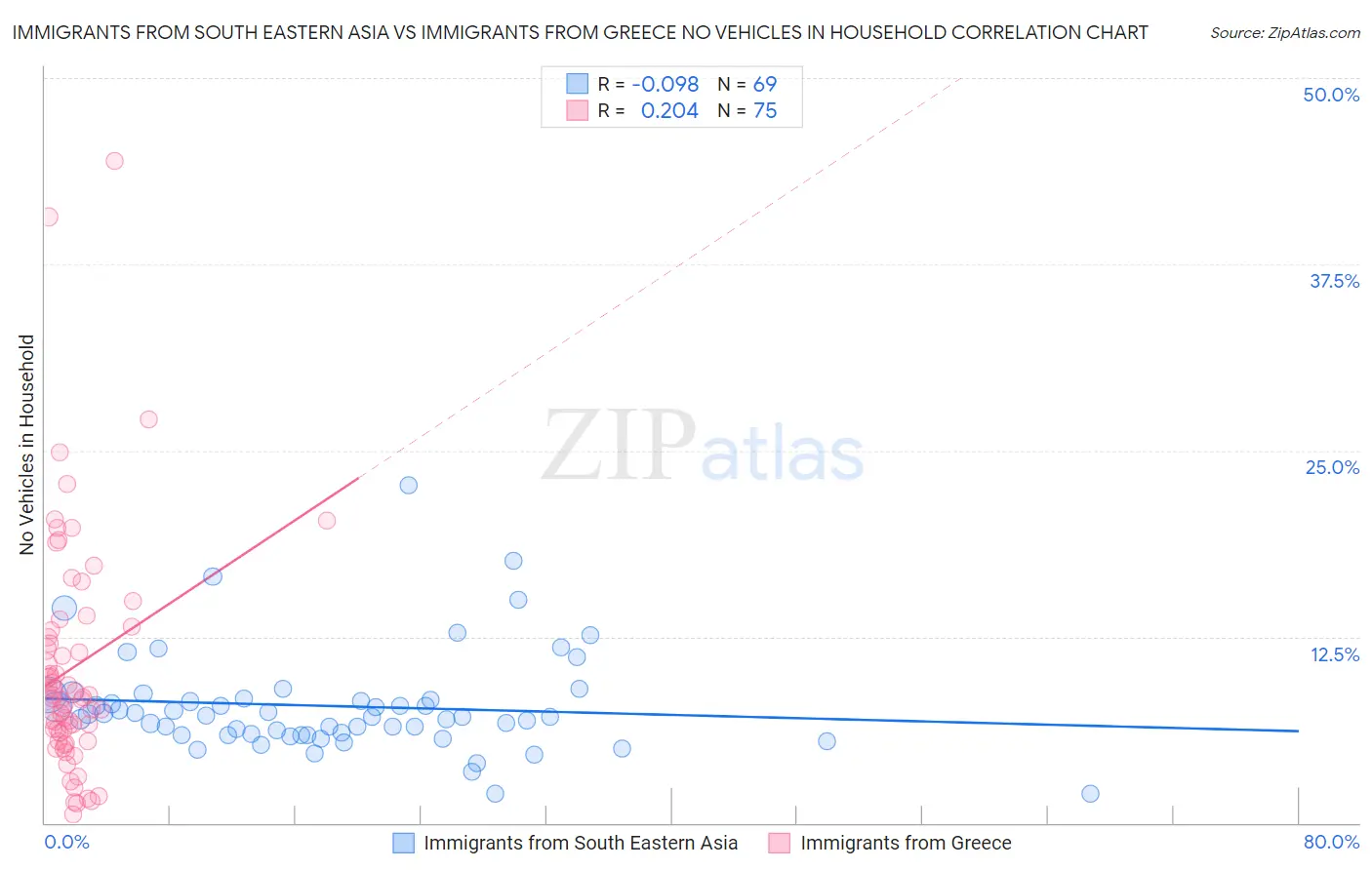 Immigrants from South Eastern Asia vs Immigrants from Greece No Vehicles in Household