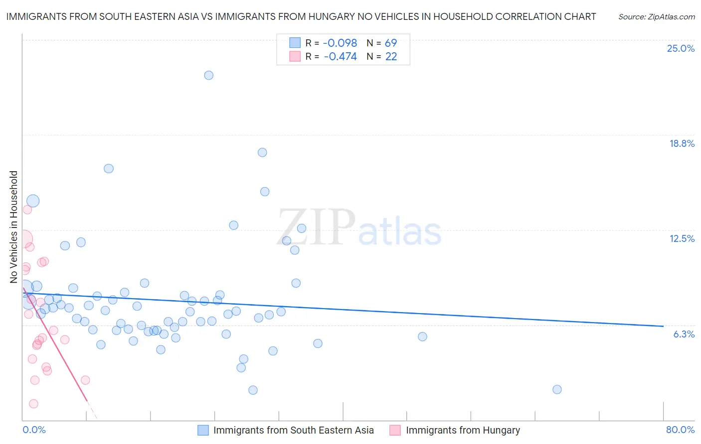 Immigrants from South Eastern Asia vs Immigrants from Hungary No Vehicles in Household
