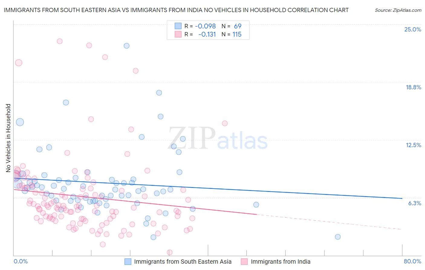 Immigrants from South Eastern Asia vs Immigrants from India No Vehicles in Household